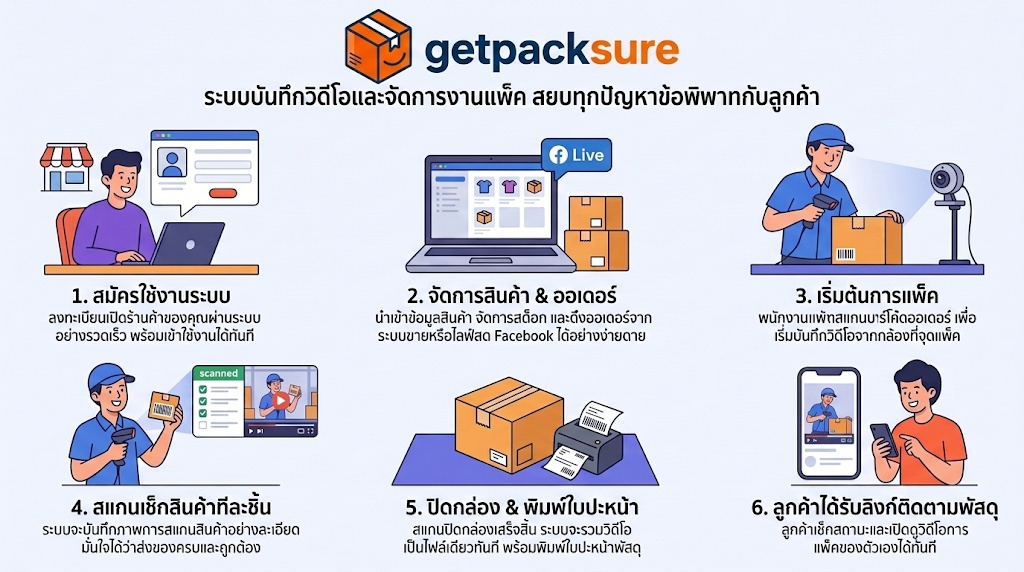 GetPackSure 6 ขั้นตอนการทำงานของระบบบันทึกวิดีโอและจัดการงานแพ็ค สยบทุกปัญหาข้อพิพาทกับลูกค้า